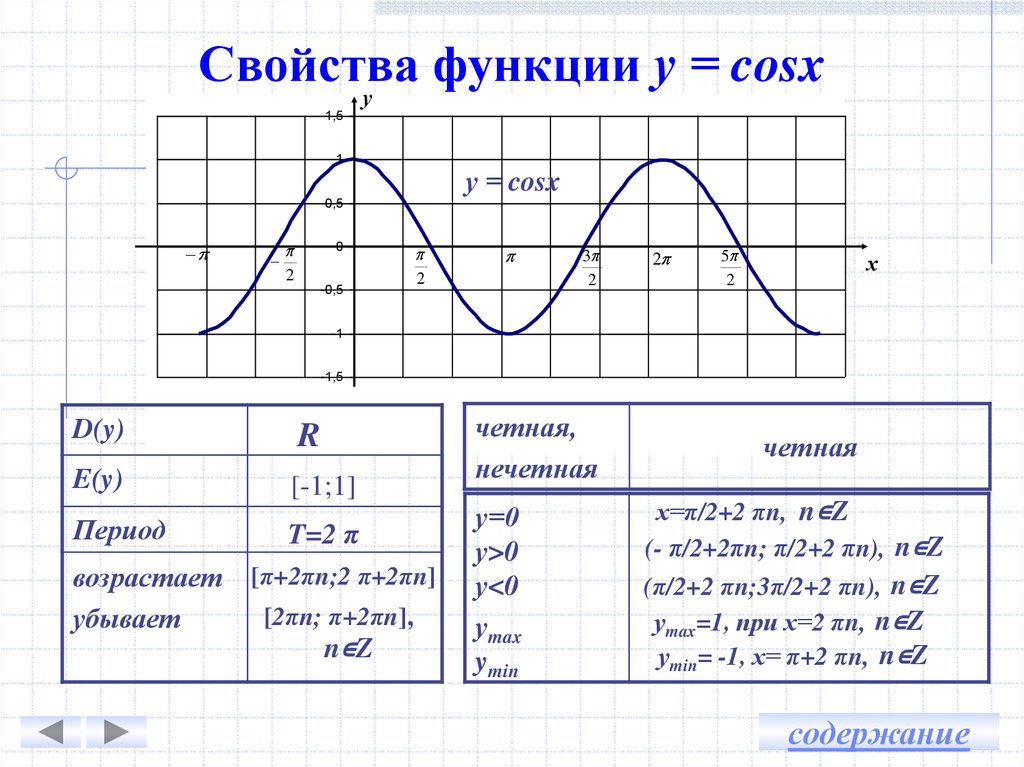 Свойства функции у cos x. График функции косинус. Функция косинуса график и свойства. График синуса и косинуса свойства. Исследование функции косинуса.
