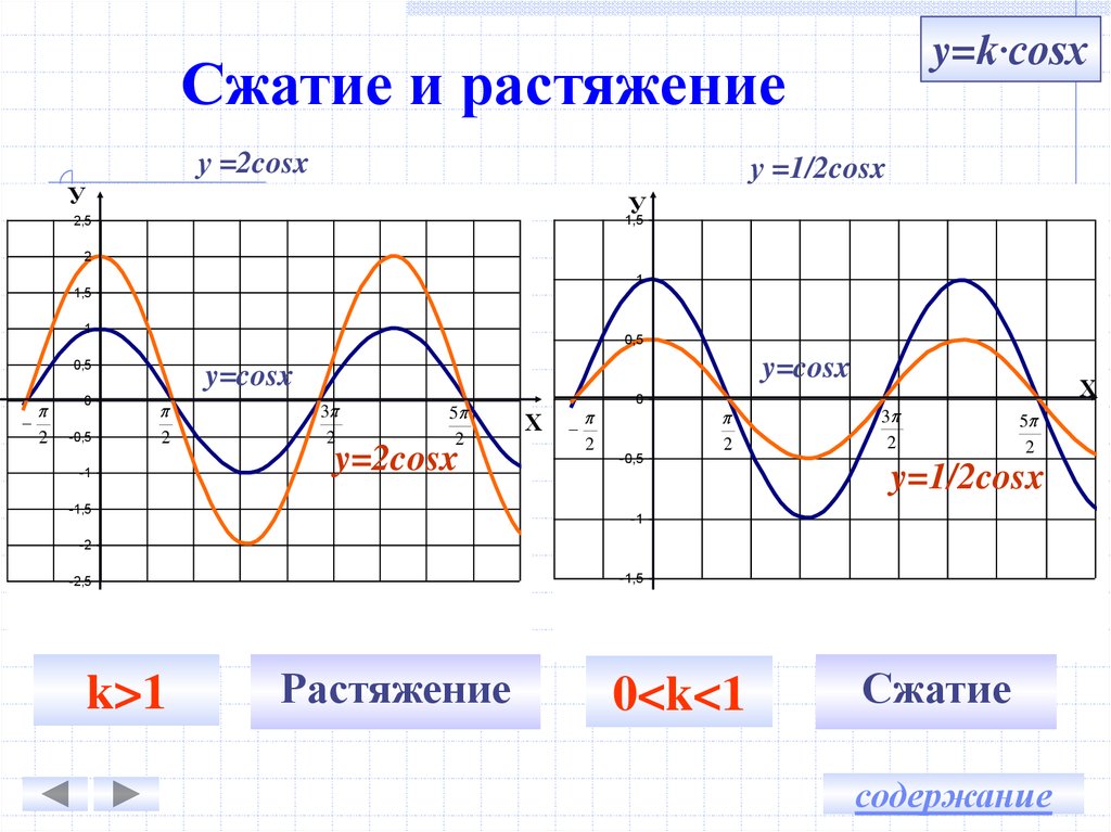 Косинус y. График косинуса. График косинуса сжатие и растяжение. Смещение синусоиды на графике. График косинус х.