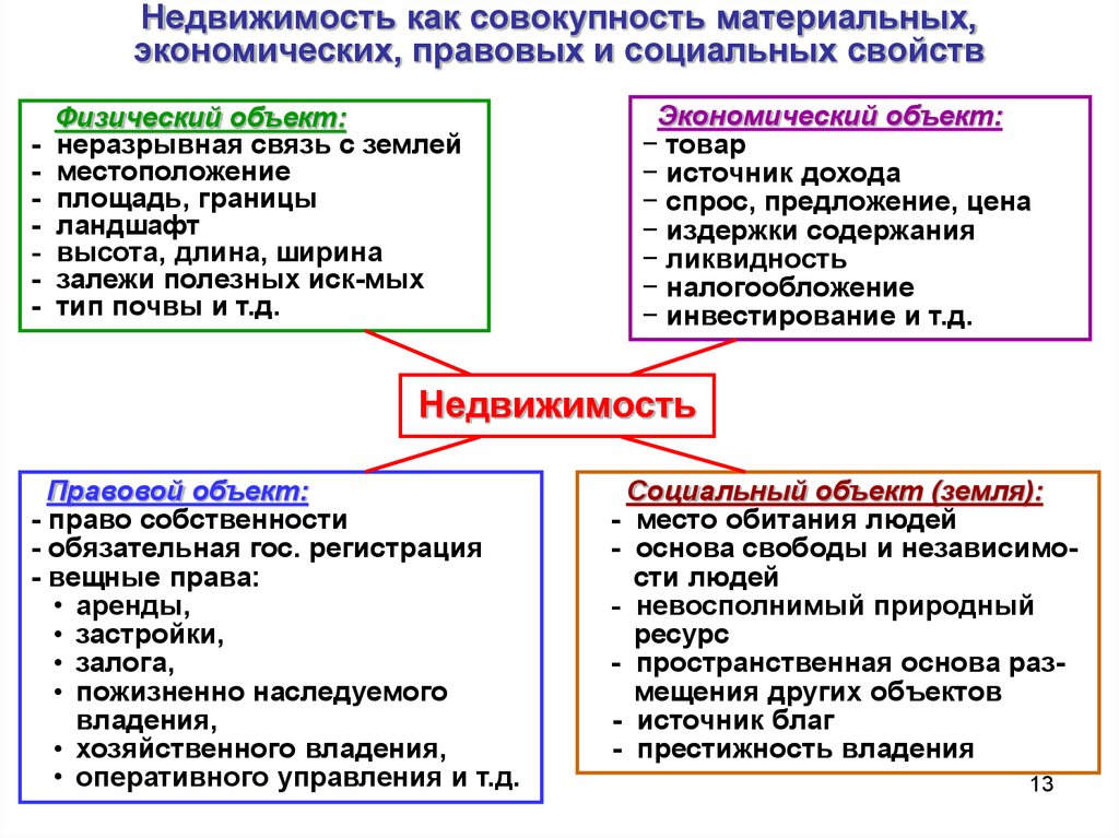 Характеристики объекта недвижимости. Физические характеристики объекта недвижимости. Недвижимость физический объект экономический объект. Недвижимость как экономический объект. Характеристика недвижимости как физического объекта.