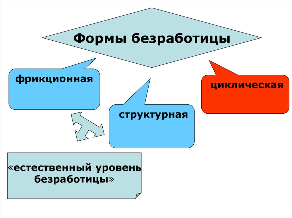 Фрикционная безработица картинки