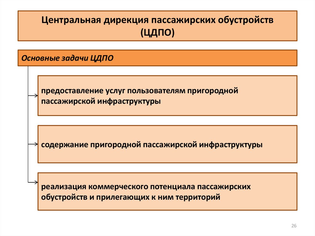 Структура ржд схема руководства