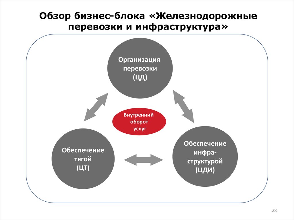 Структура ржд схема руководства