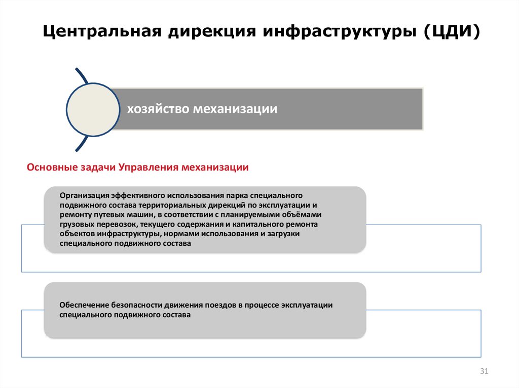 Дистанция инфраструктуры. Структура дирекции инфраструктуры ОАО РЖД. Структура управления путевым хозяйством ОАО РЖД. Организационная структура ЦДИ. Структура центральной дирекции инфраструктуры.