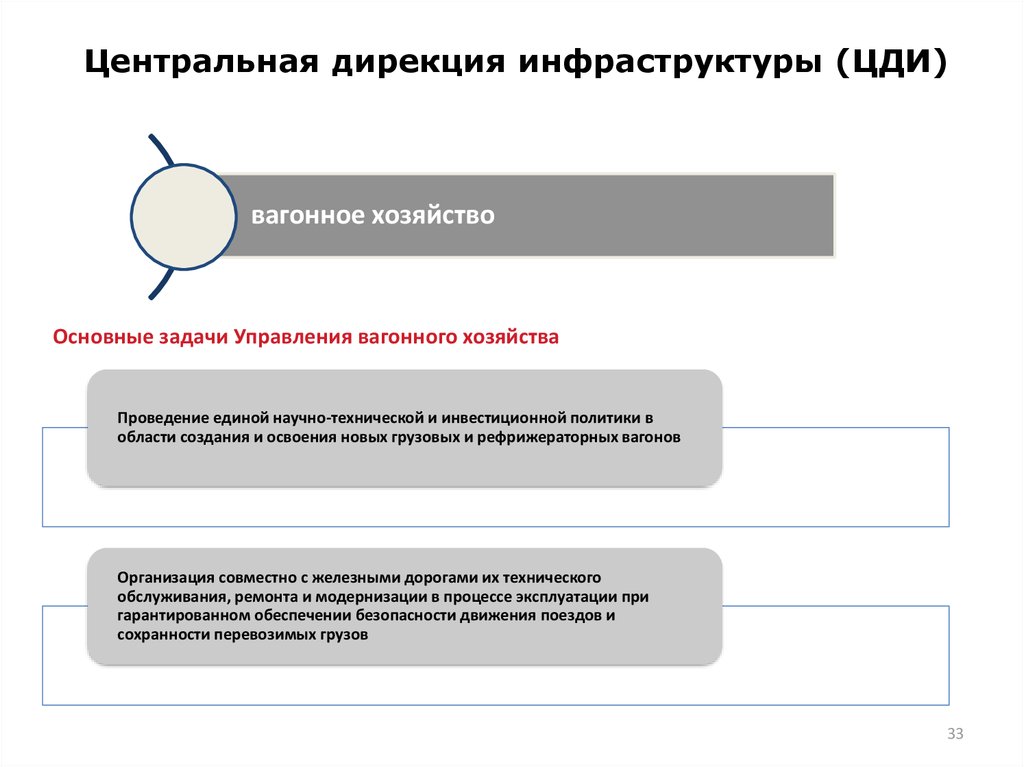 Цди. Структура центральной дирекции инфраструктуры. Структура ЦДИ ОАО РЖД. Дирекция вагонного хозяйства. Задачи вагонного хозяйства.