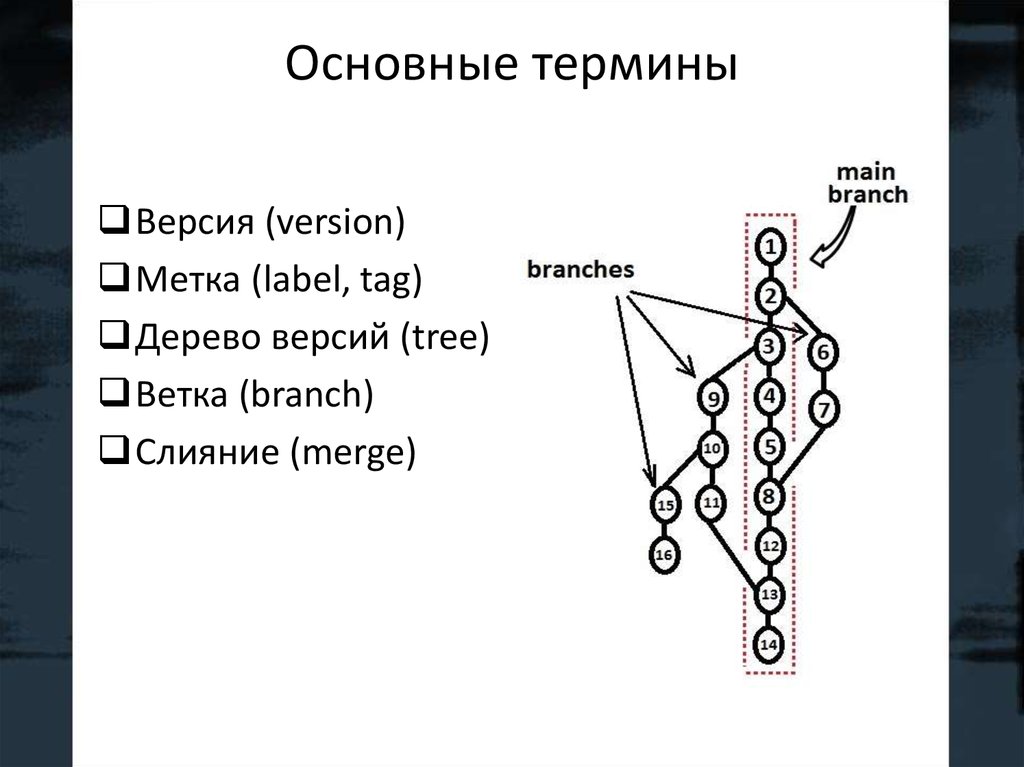 Гит контроль версий схема веток. Main Branch Operator.