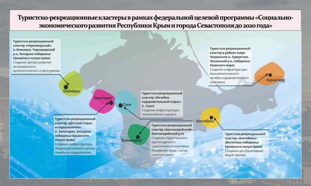 Туристско-рекреационные кластеры в рамках федеральной целевой программы «Социально-экономического развития Республики Крым и