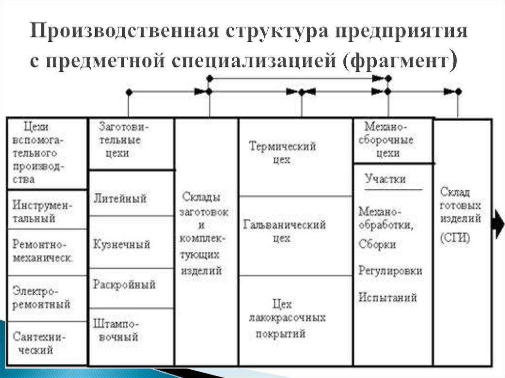 Структура предметной. Технологическая производственная структура. Предметная производственная структура схема. Производственно - технологическая структура предприятия схема. Предметная производственная структура предприятия.