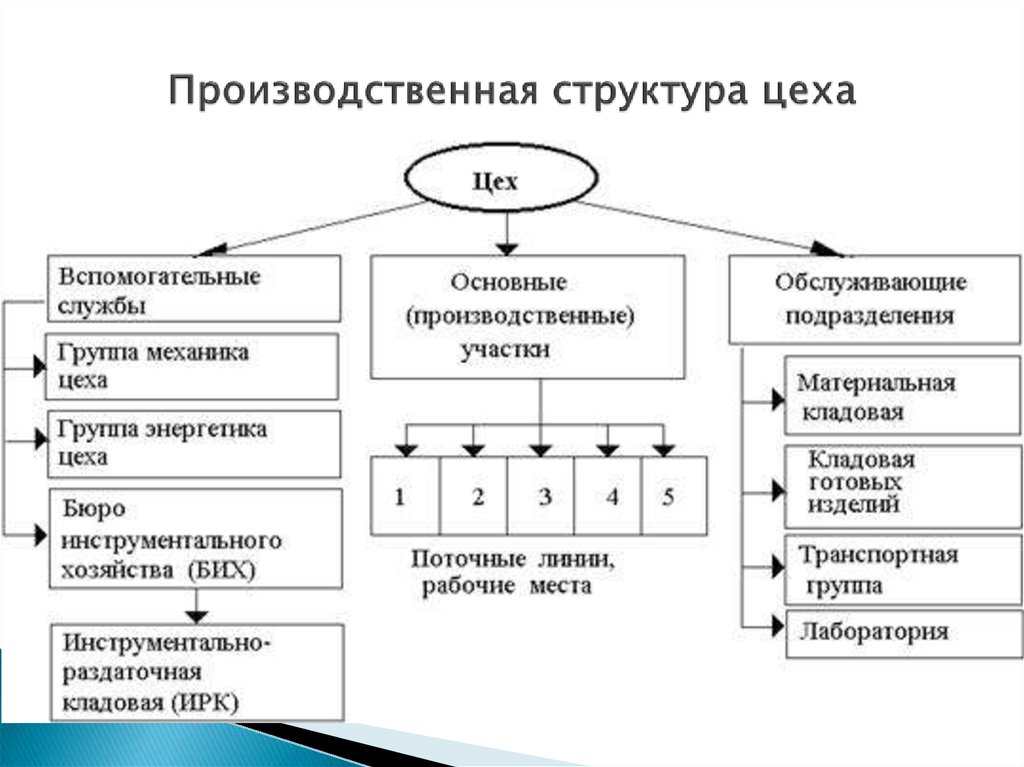 Схема производственной структуры организации