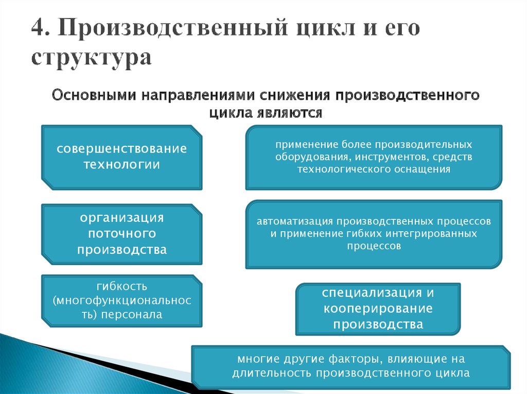 Методы организации производства