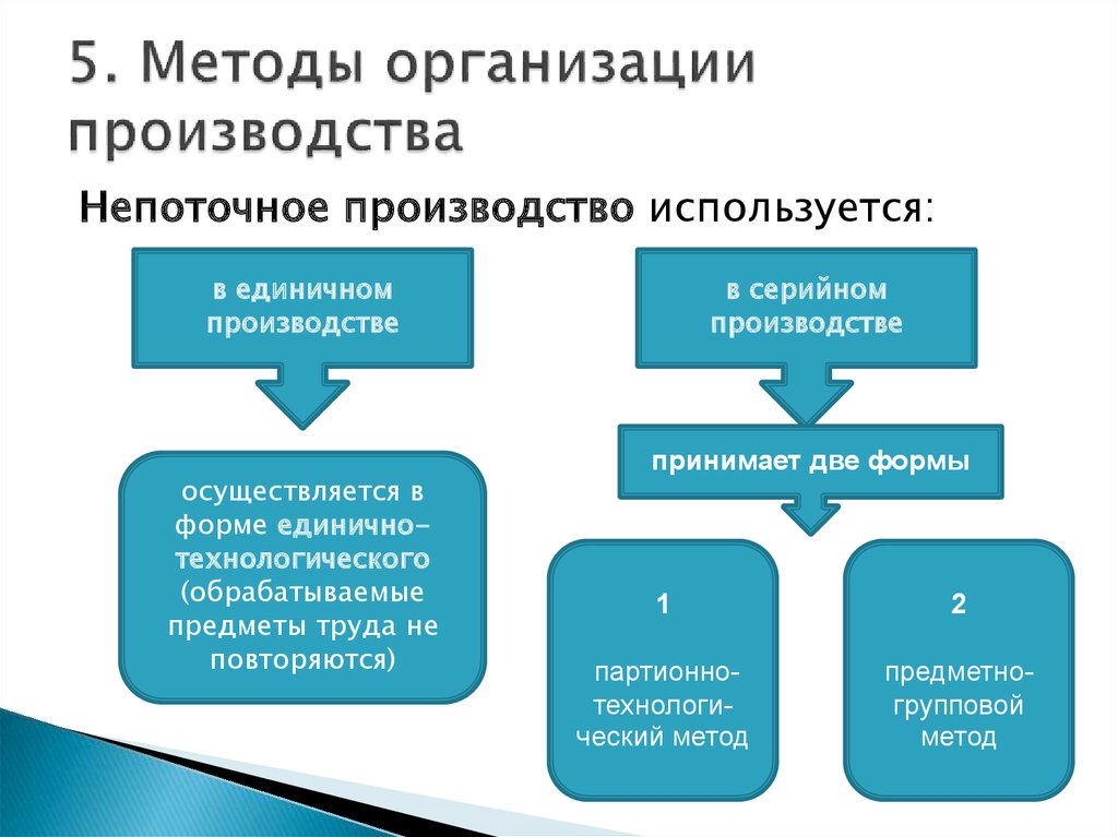 5. Методы организации производства