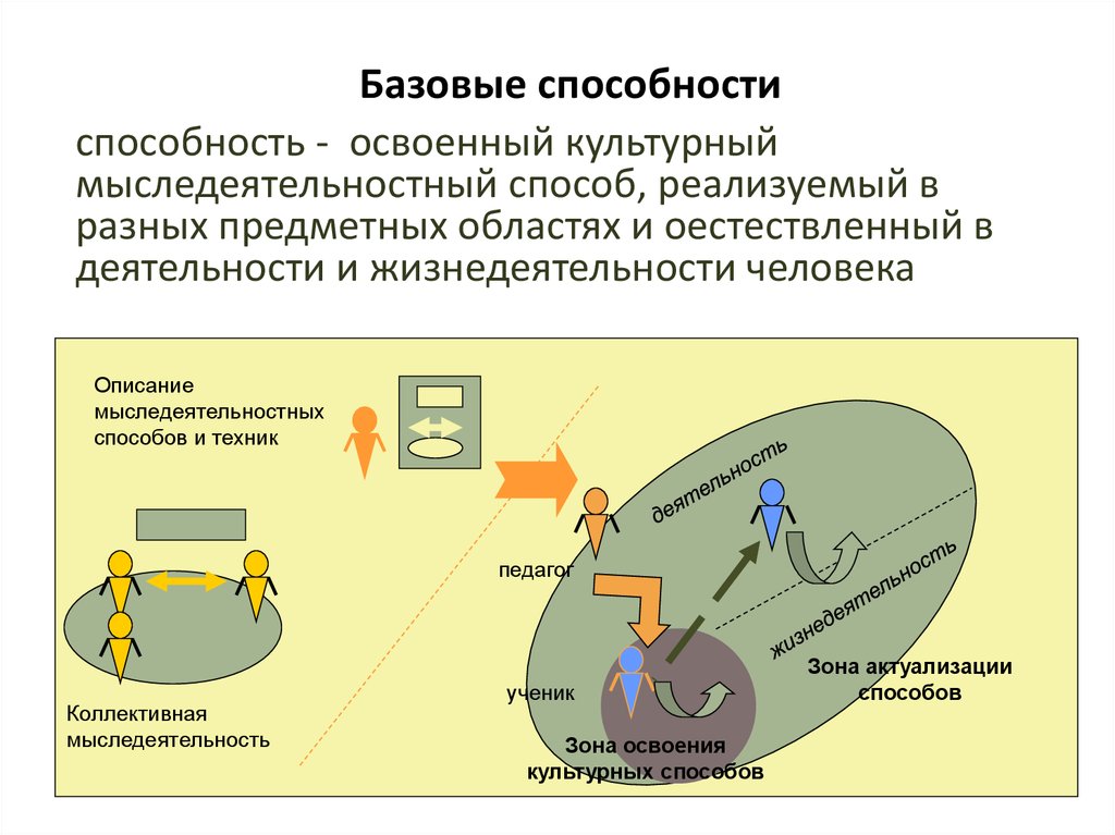 Система базовый навык. Система базовый навык. Основные компетенции менеджера доклад. Ключевые навыки будущего. Система базовый навык.
