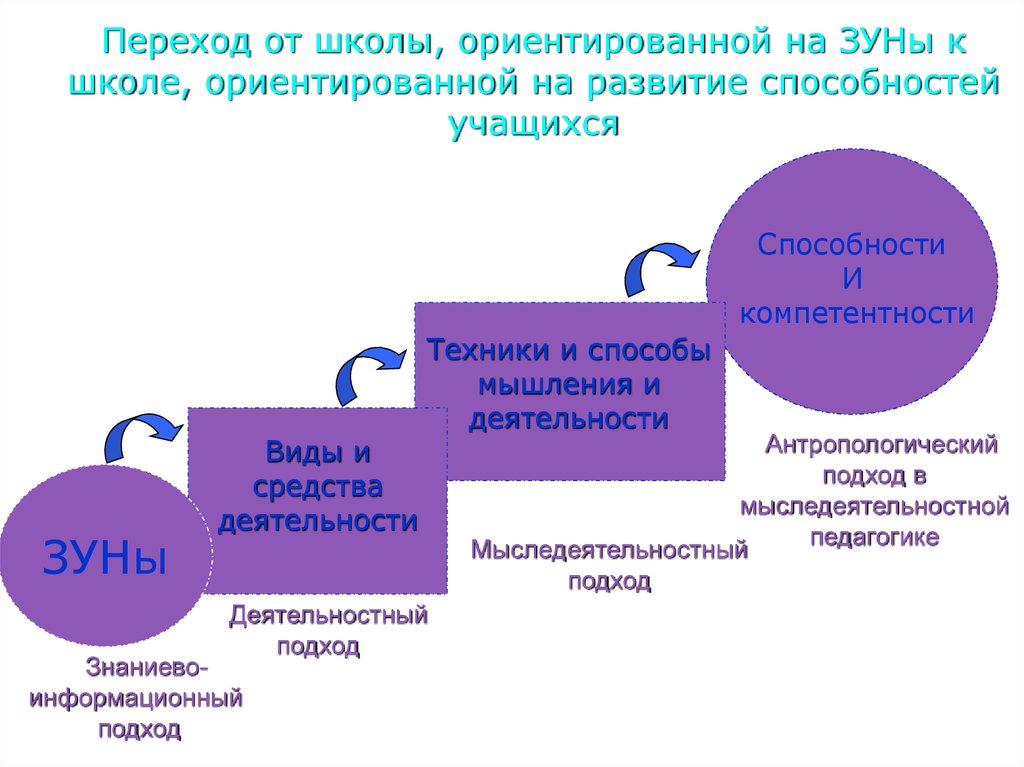 Способности И компетентности