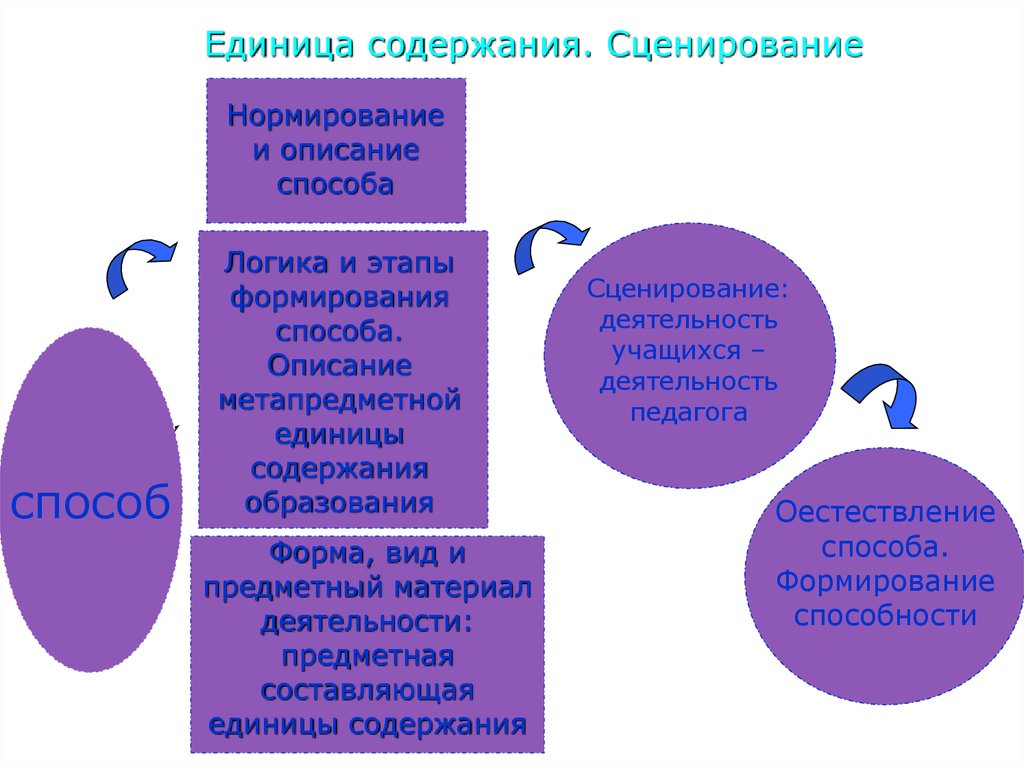 Сценирование: деятельность учащихся – деятельность педагога