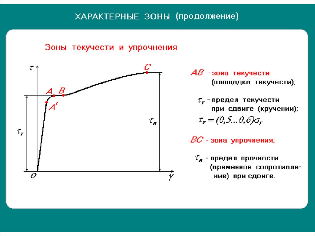 Диаграмма текучести. Условный предел текучести 0.2. Предел прочности и предел текучести стали. Предел упругости предел текучести на графике. Предел прочности при кручении.