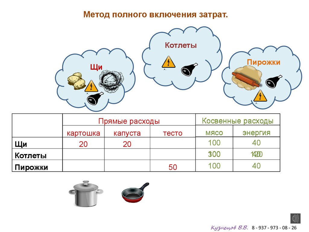 Полное включение. Полнота включения затрат. Энергозатраты котлета. Электроэнергии мясо. Как найти энергию котлеты.