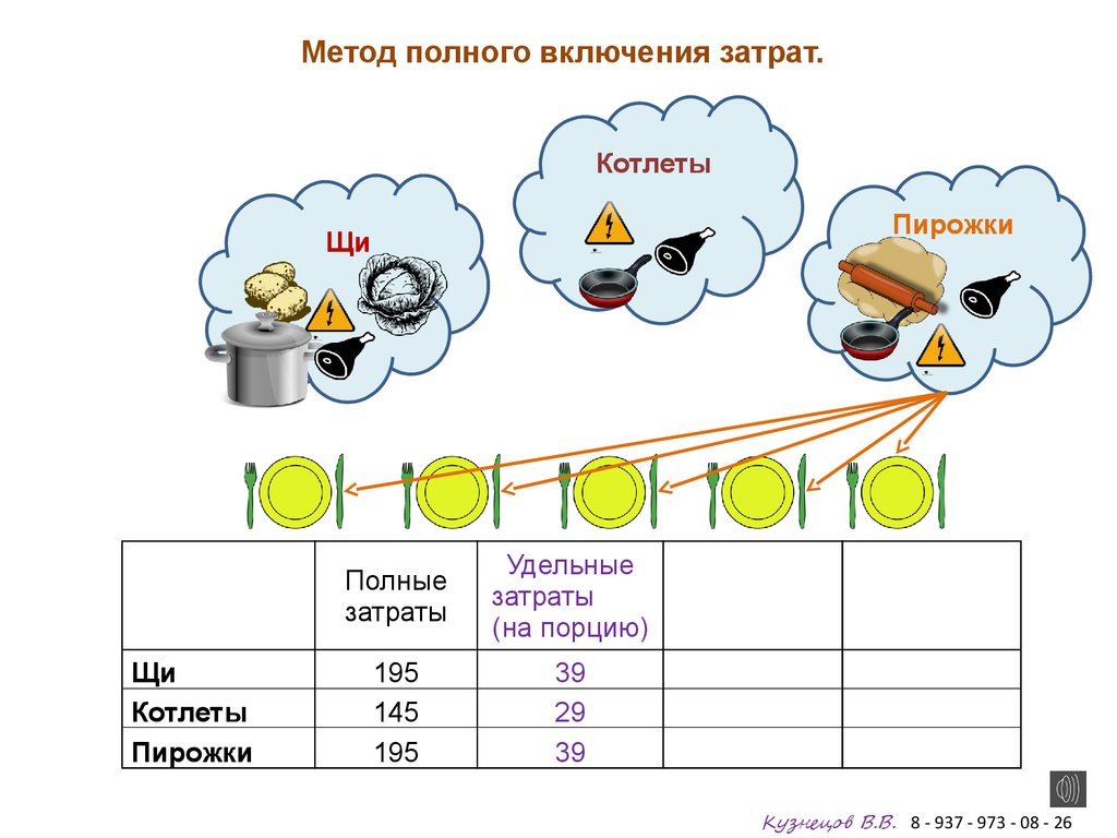 40 method. Метод полных затрат.