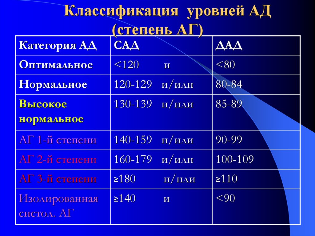 120 это нормально. Классификация АГ по уровню артериального давления. Степени повышения ад. Степень ГБ классификация. Степени повышения ад таблица.