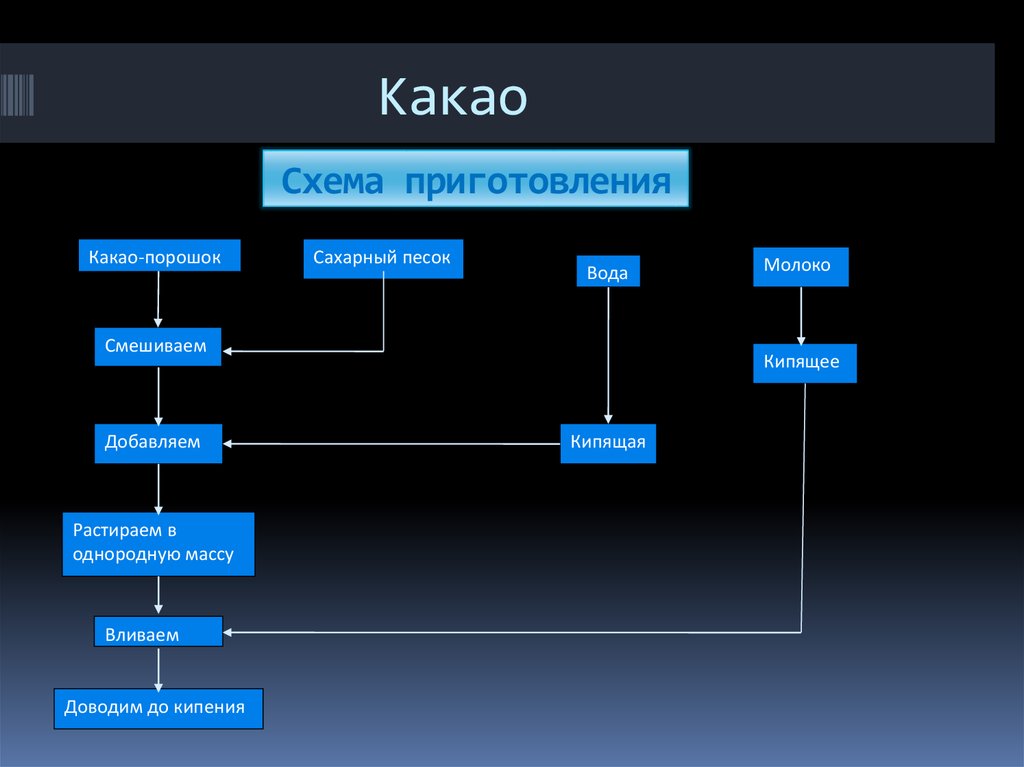 Схема напитки. Технологический процесс приготовления какао. Технологическая схема какао с молоком. Процесс приготовления кофе схема. Технологическая схема приготовления напитков.