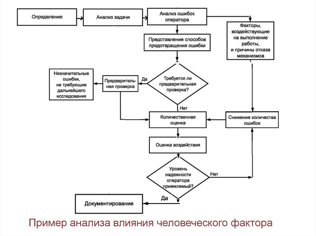 Методы оценки воздействия. Оценка влияния человеческого фактора. Анализ надежности человеческого фактора. Методика оценки влияния человеческого фактора. Оценка рисков человеческого фактора.