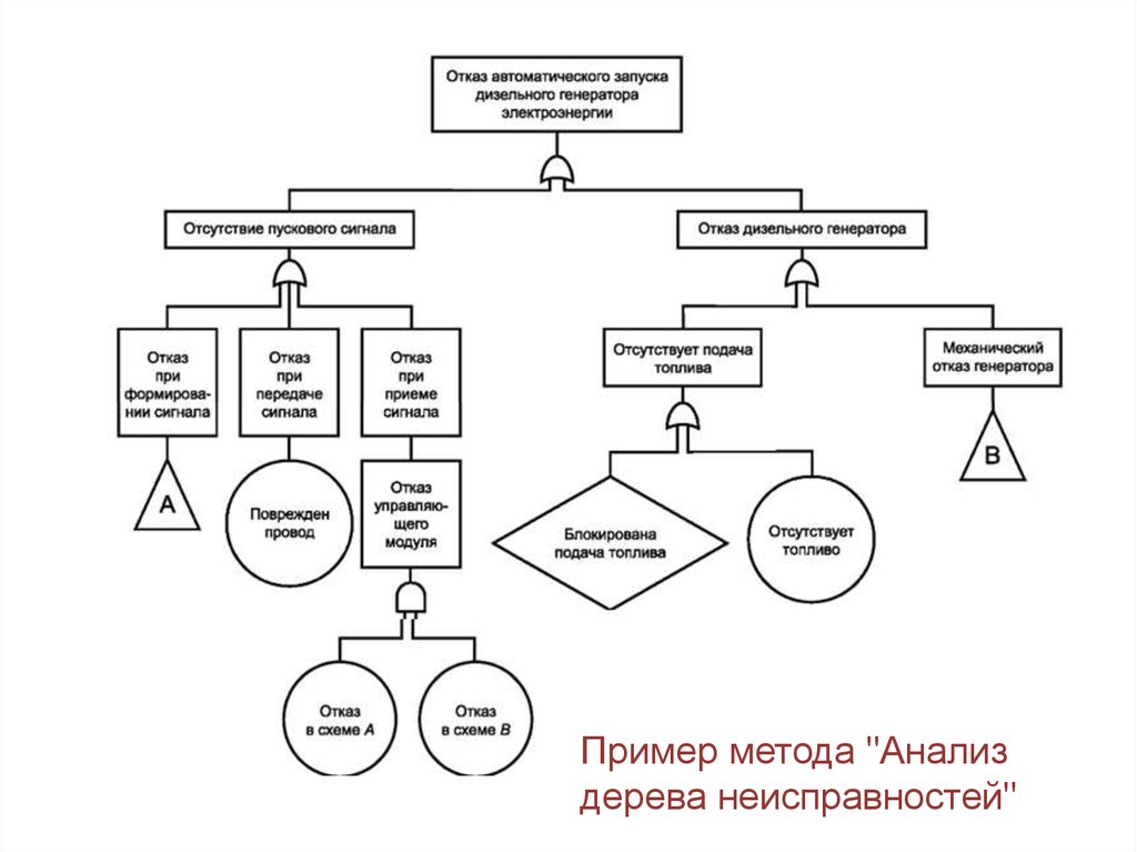 Наличия двух отказов