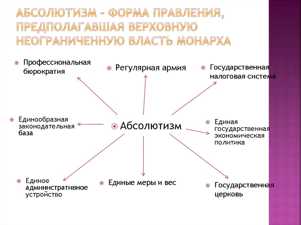 Абсолютная монархия презентация