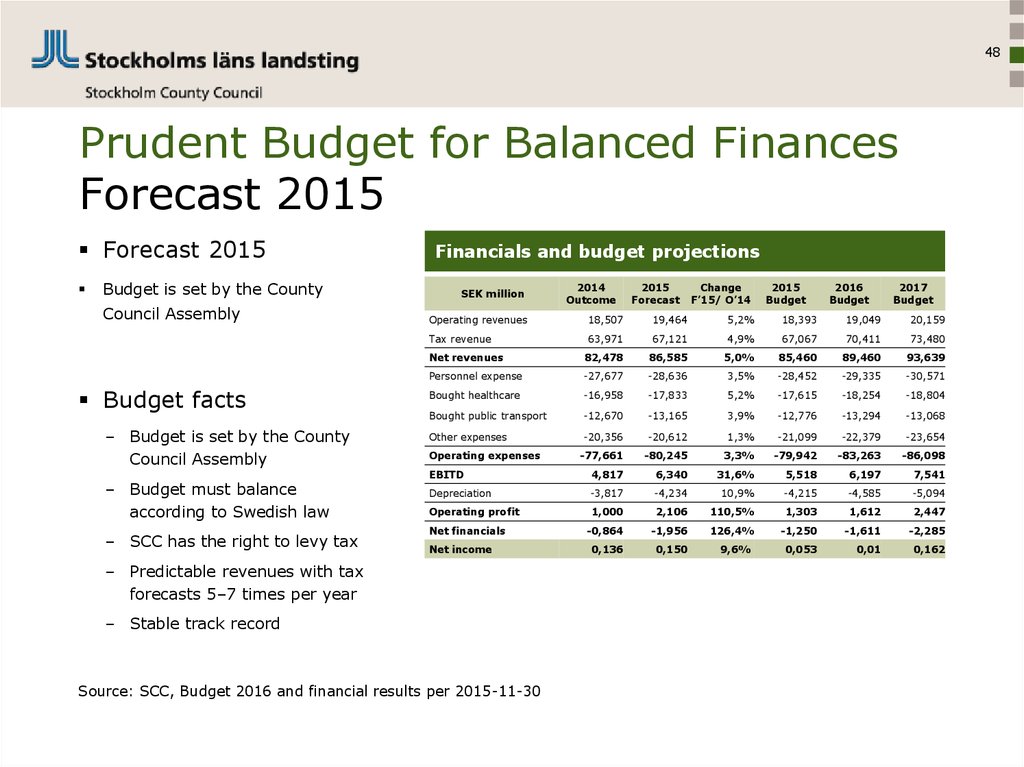 Prudent Budget for Balanced Finances Forecast 2015