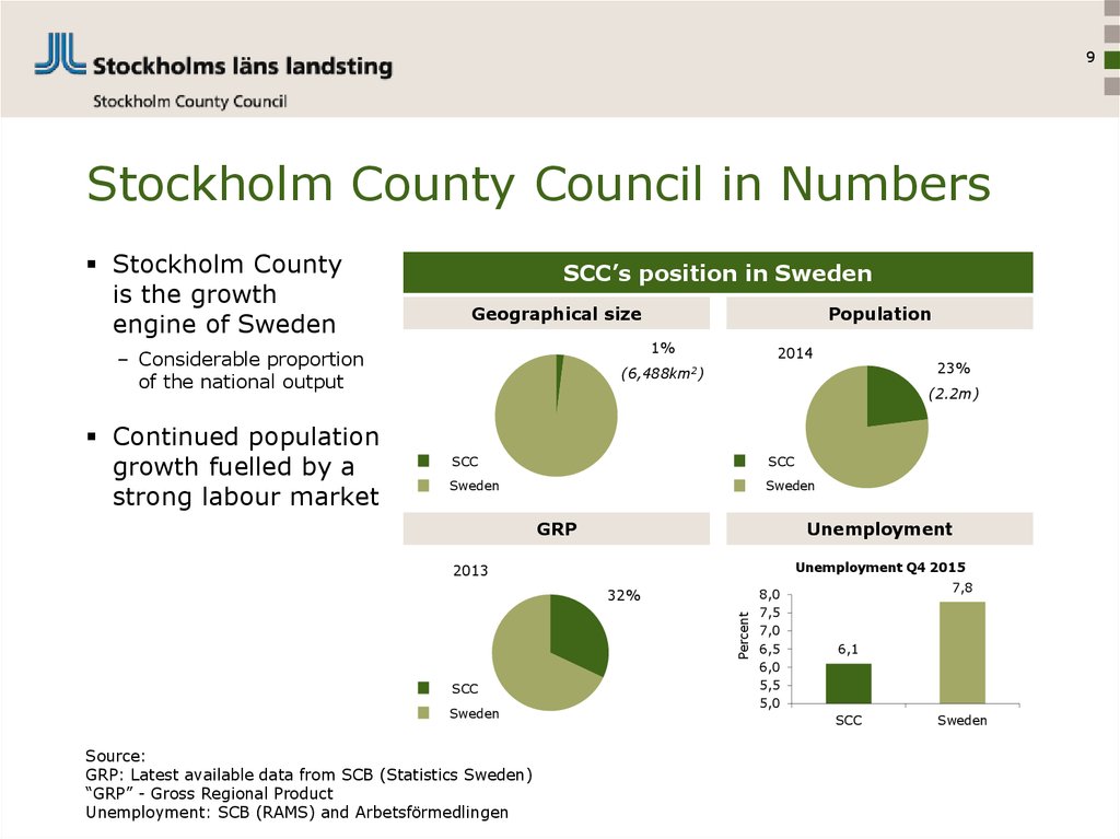 Stockholm County Council in Numbers