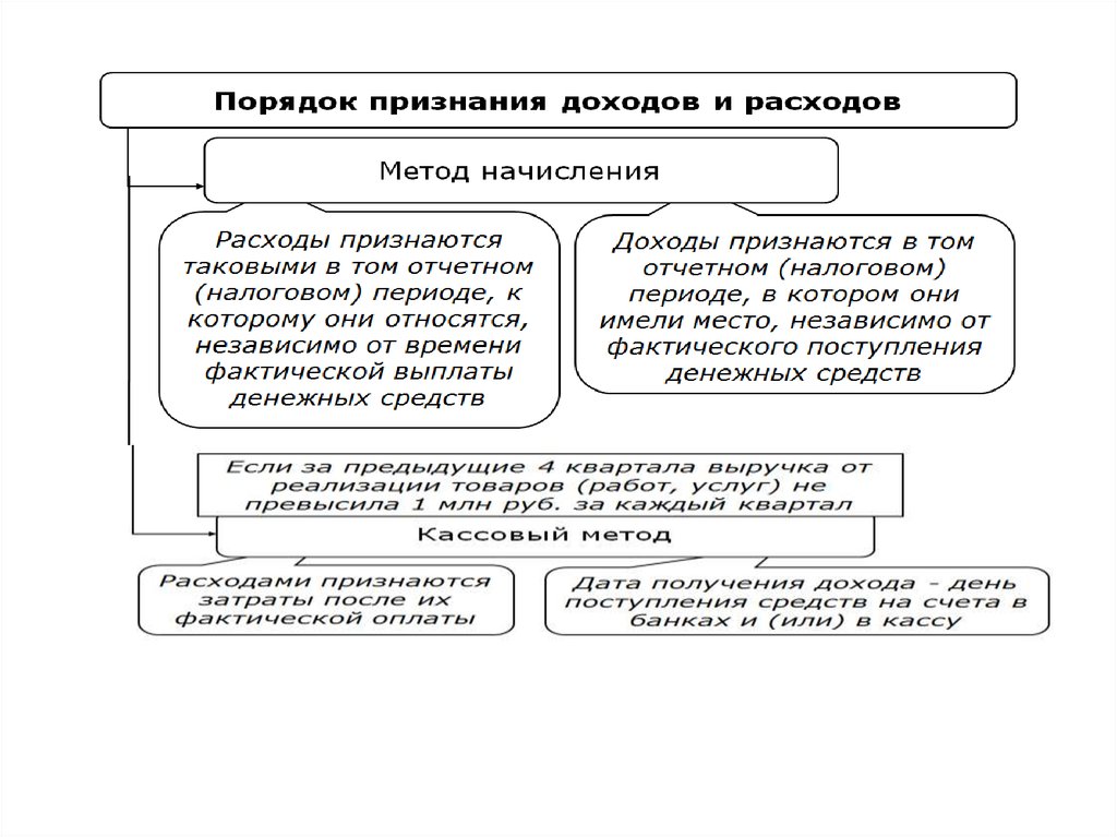 Признание доходов