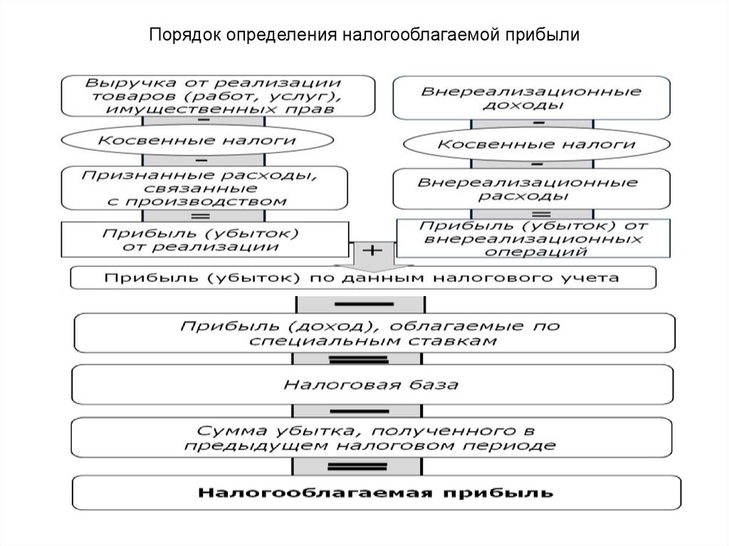 Формирование прибыли фирмы план егэ