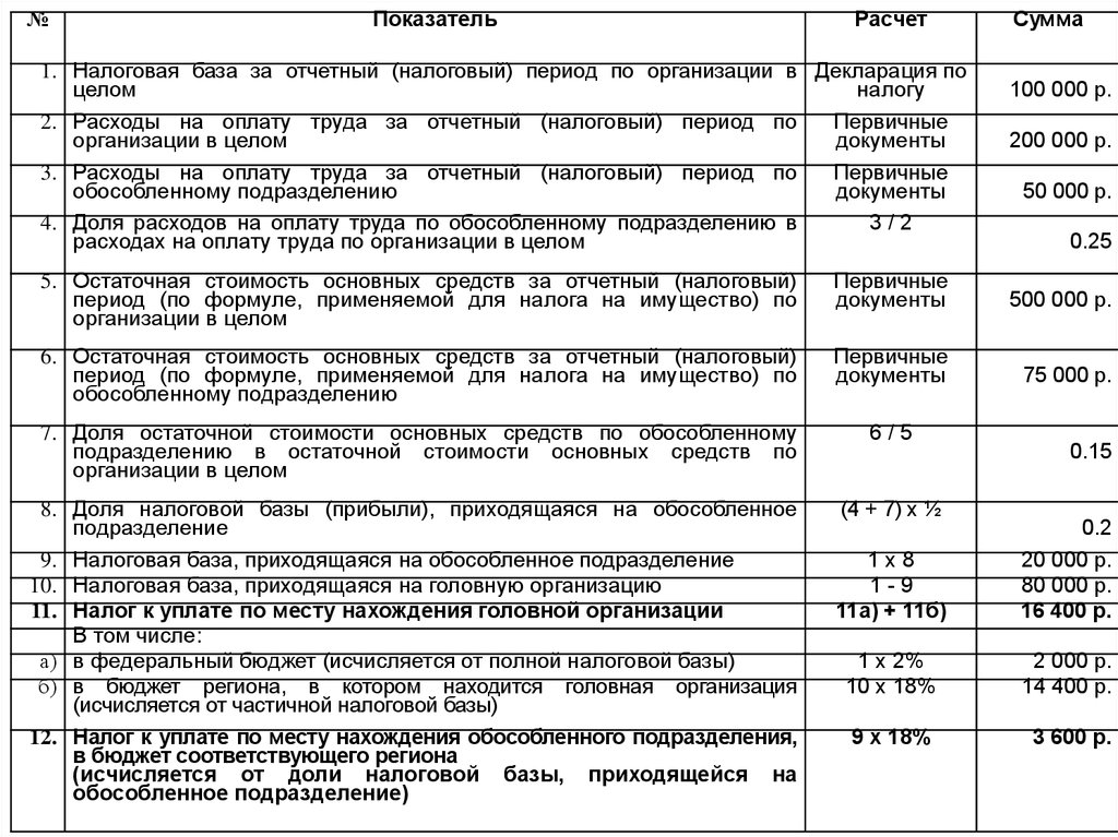 Налоговая база по обособленному подразделению