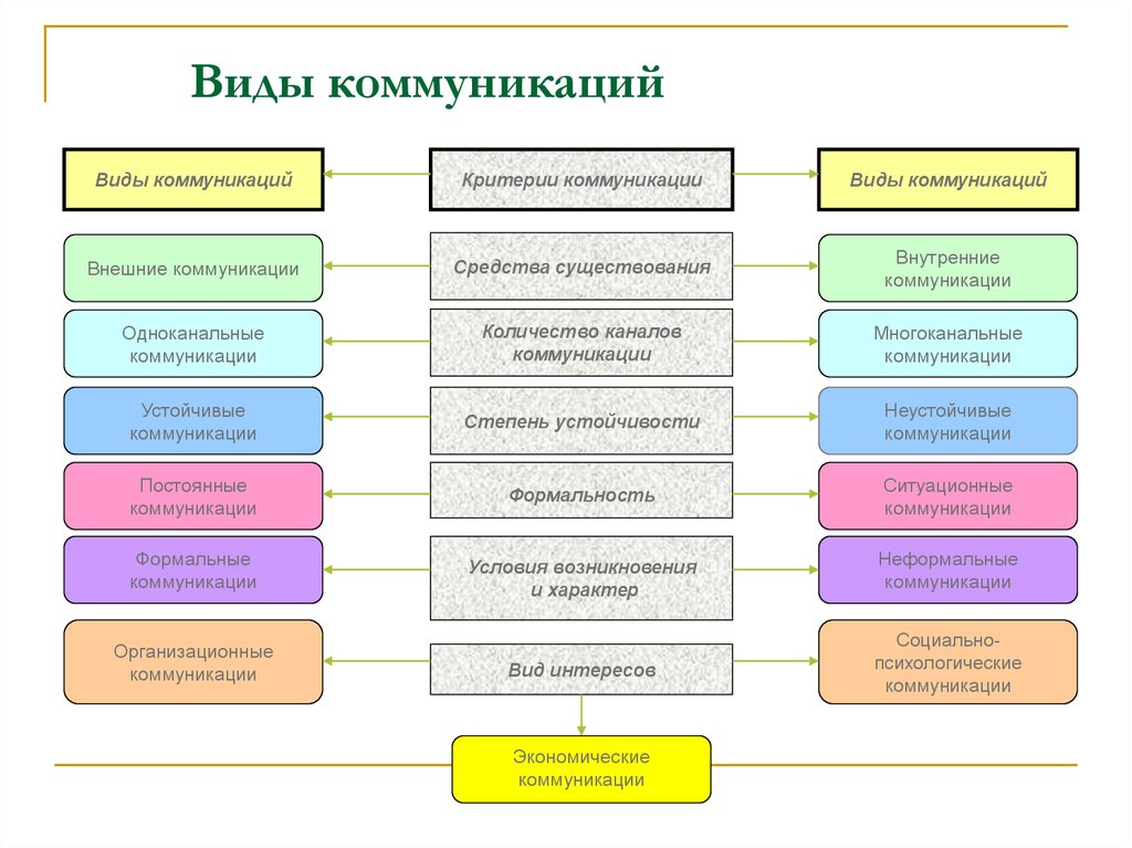 Виды общения критерии