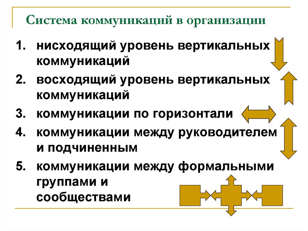 Управление коммуникационными процессами организации