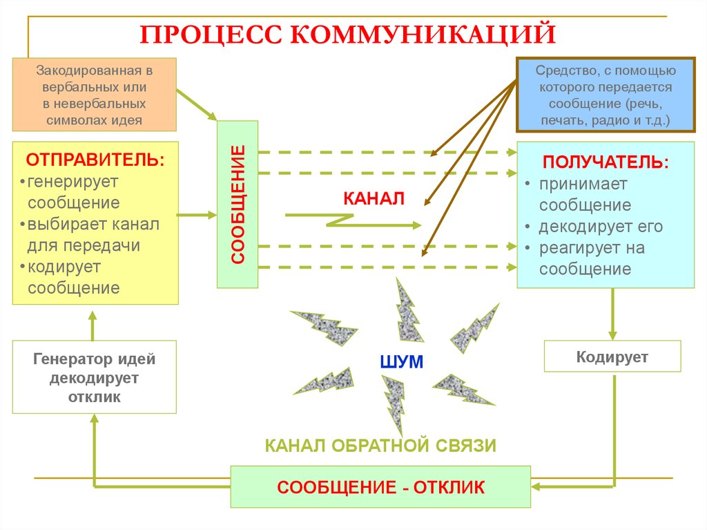 Средства процесса общения