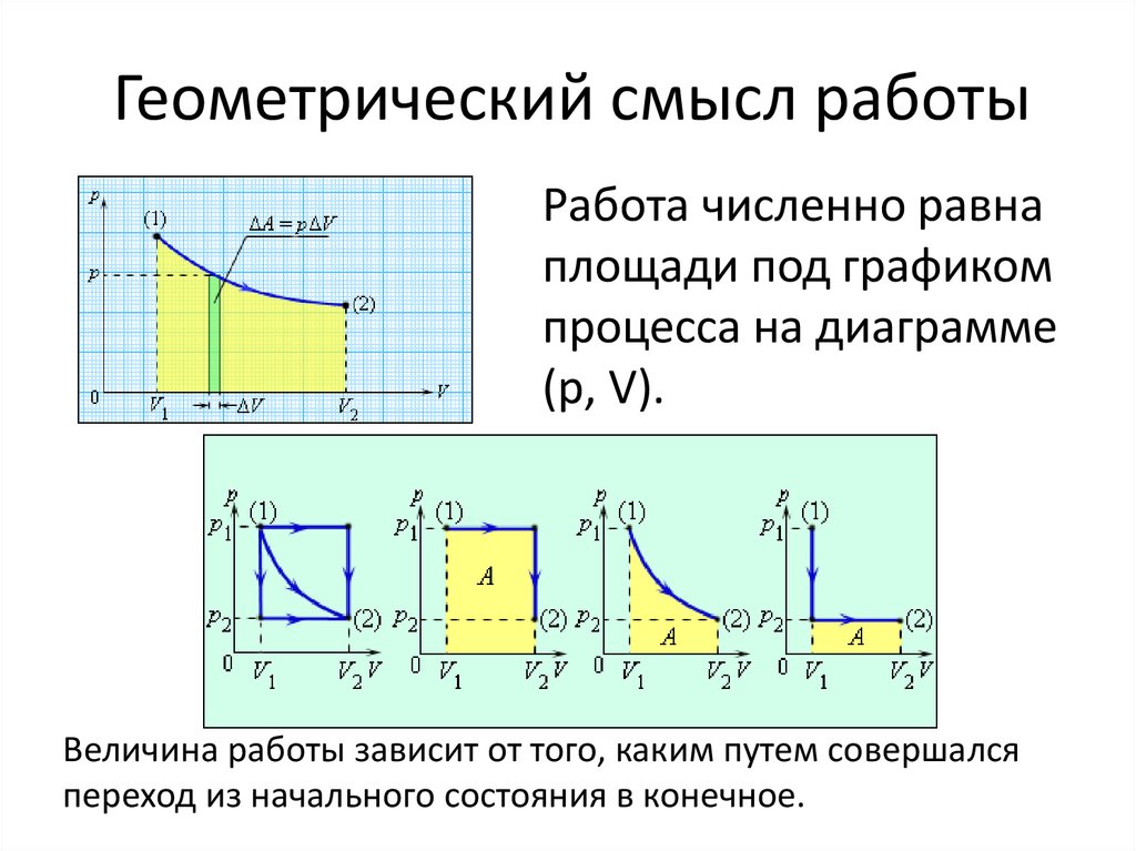 Работа газа площадь. Геометрический смысл работы. Геометрический смысл работы газа. Графический смысл работы в термодинамике. Геометрический смысл работы газа в термодинамике.