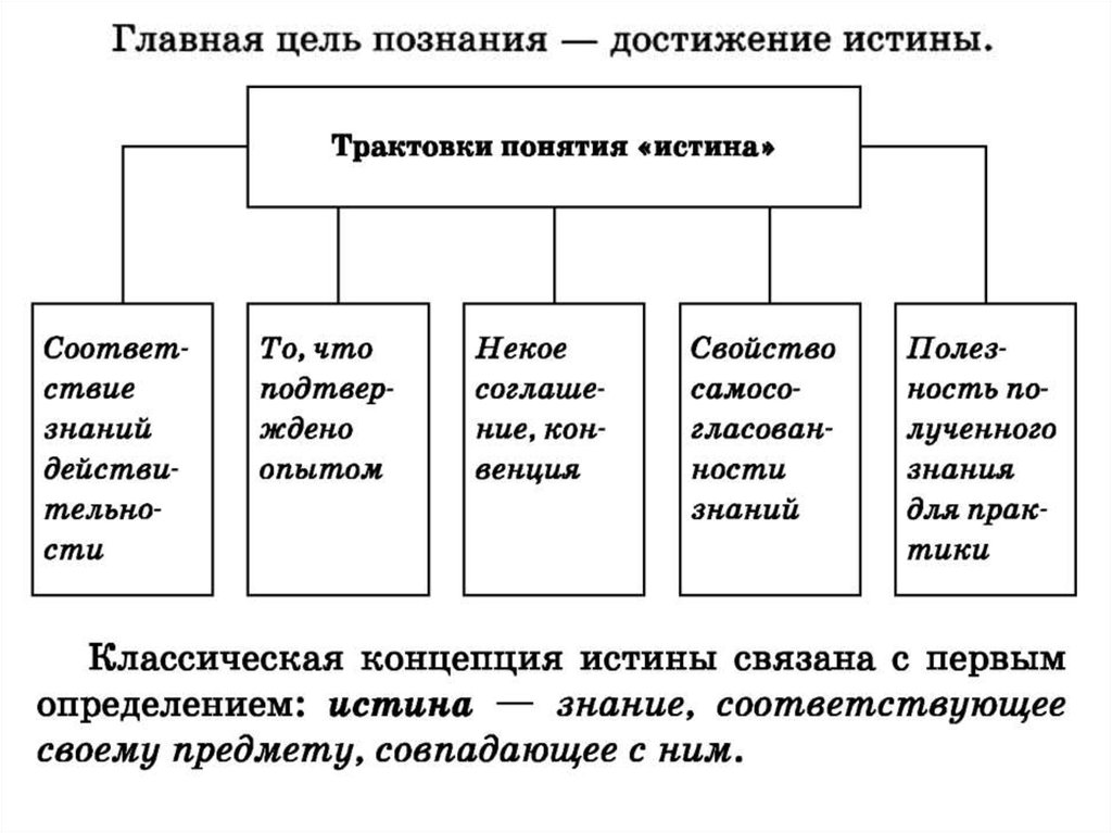 Истина трактовки. Цель познания достижение истины. Достигнуть познания истины. Классическая трактовка истины. Современная трактовка истины.