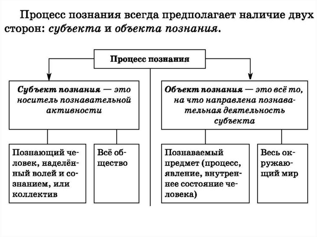 Сложный план человек объект и субъект познания