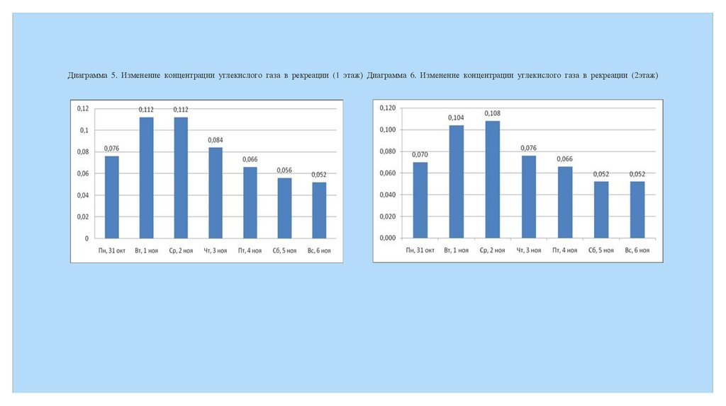 Изменение от 6 октября. Диаграмма выброса углекислого газа. Выбросы углекислых газов диаграмма. Выбросы на гистограмме. Углекислый ГАЗ диаграмма.