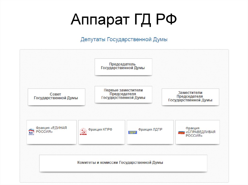 Структура госдумы