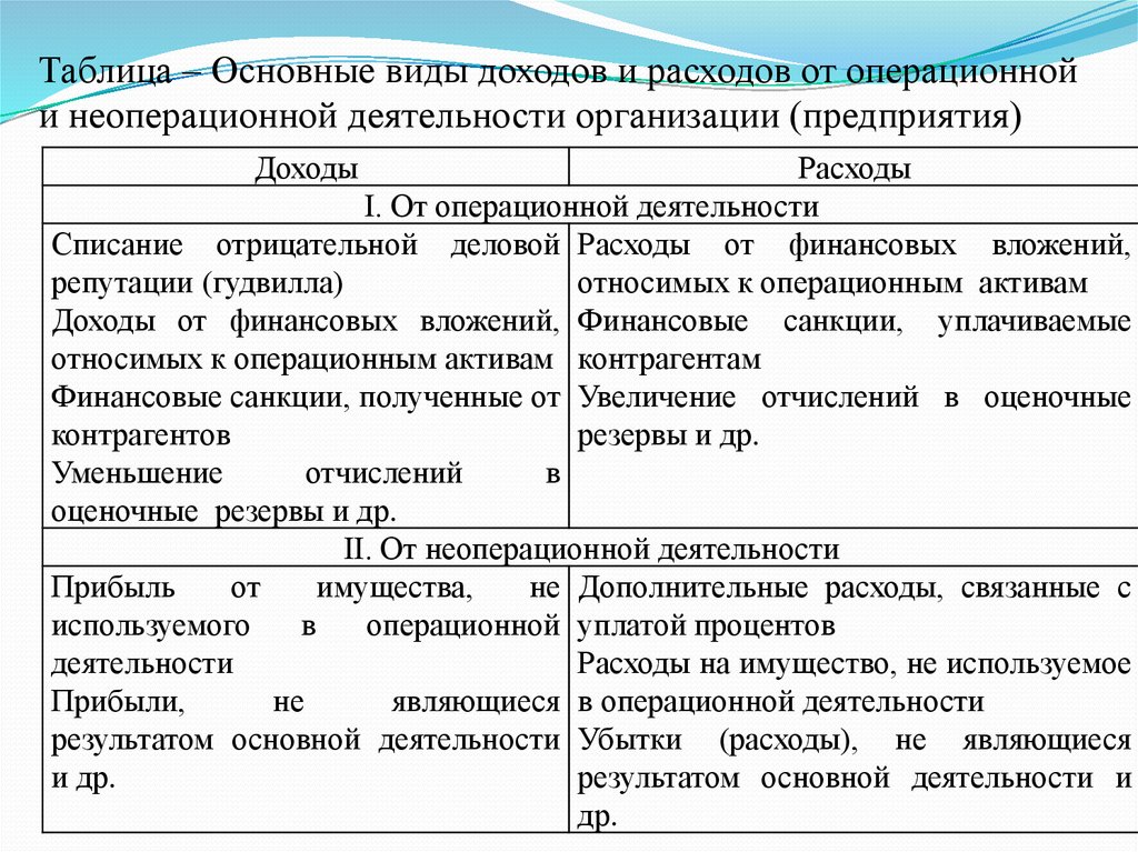 Проект деятельности организации. Основные виды доходов и расходов. Доходы и расходы от неоперационной деятельности это. Виды доходов и виды расходов. Операционная деятельность виды деятельности.