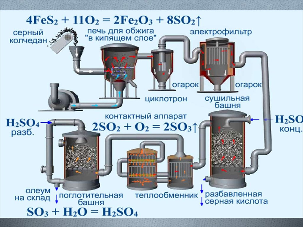 Презентация на тему производство серной кислоты 11 класс