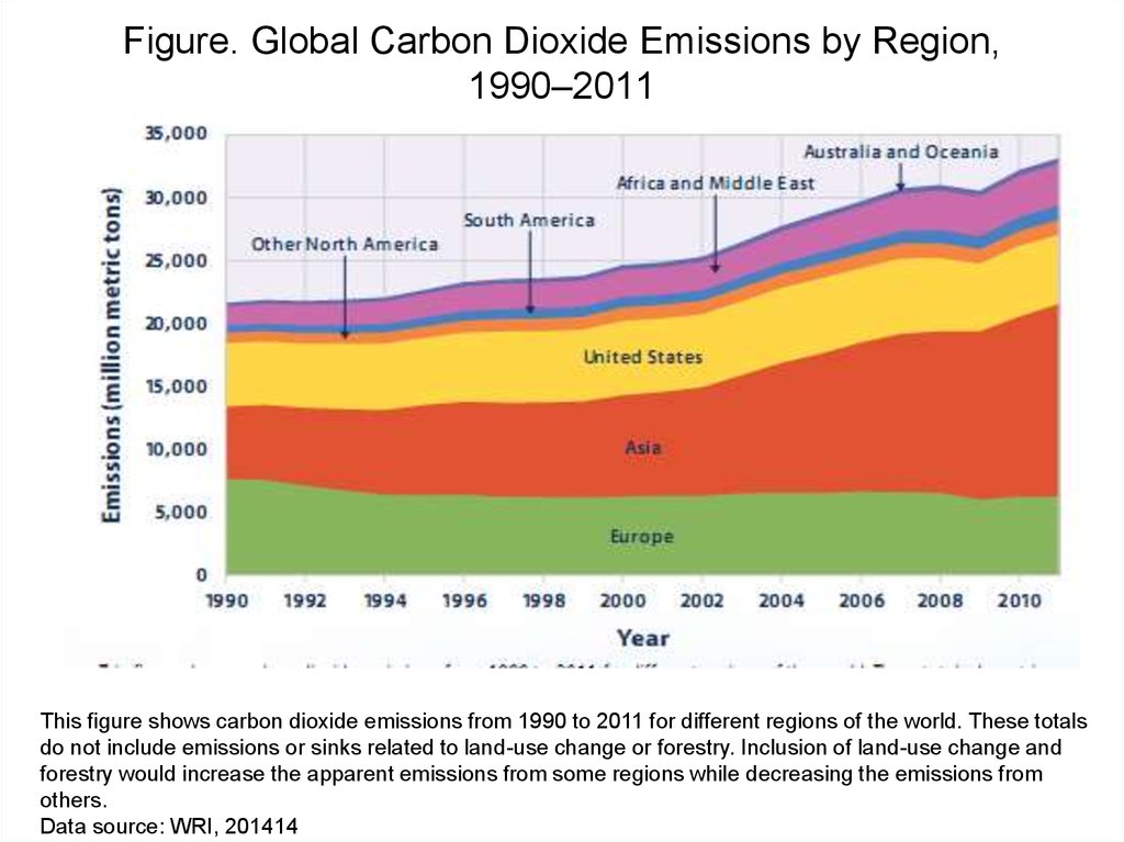 Carbon dioxide emissions