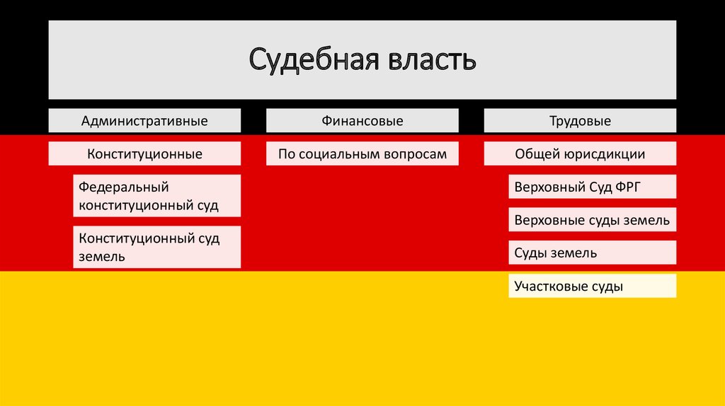 Конституционные органы фрг. Судебная система Германии схема. Система судов ФРГ схема. Система судов Германии. Структура судебной системы ФРГ.