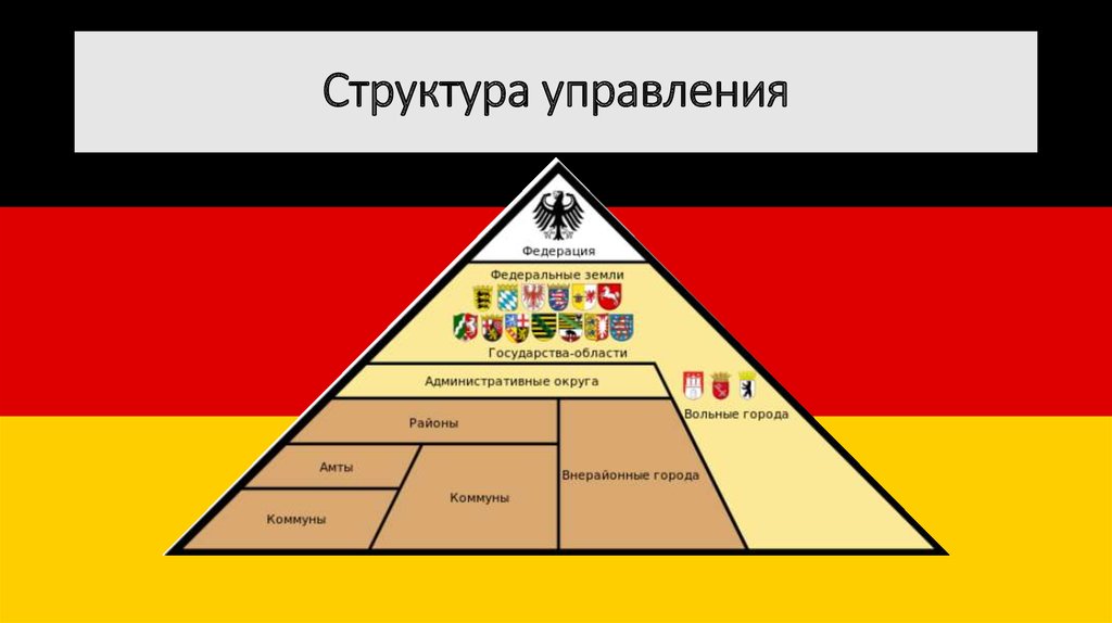 Государственные органы власти фрг. Структура управления в Германии. Политическая структура Германии. Структура гос власти Германии. Иерархия государственной власти Германии.