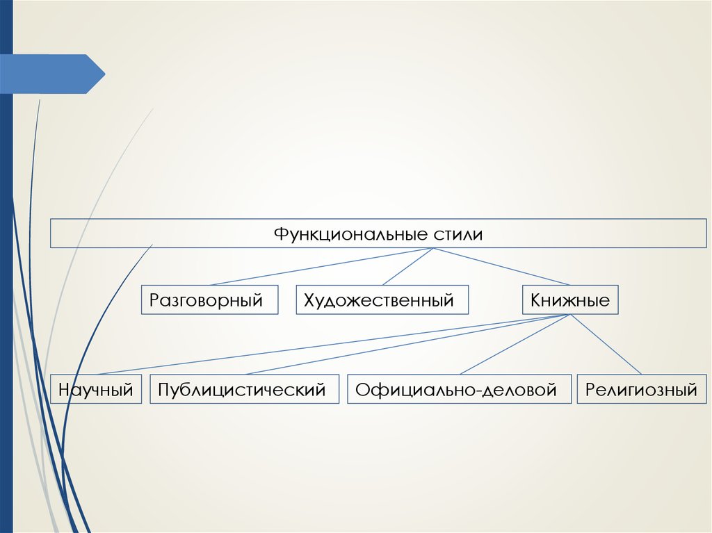 Функциональные стили литературного языка презентация