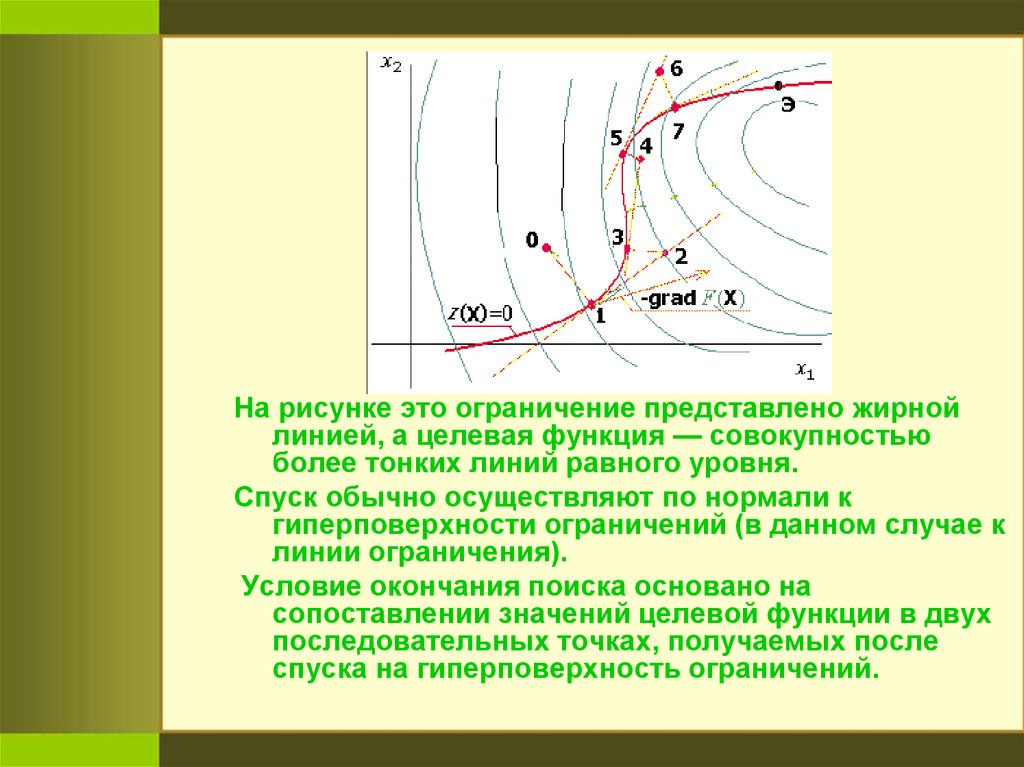 Линии c уровня. Линия уровня целевой функции. Линии равного уровня. Линия ограничения. Линии равного уровня целевой функции.