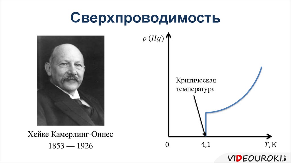 Что такое сверхпроводимость нарисовать график