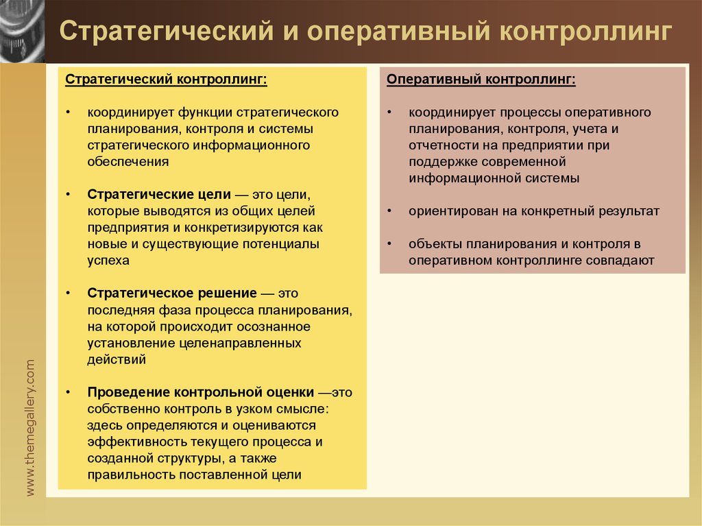 Оперативно стратегическое. Стратегический и оперативный контроллинг. Задачи оперативного контроллинга. Разграничение стратегического и оперативного контроллинга. Стратегический и оперативный задачи контроллинга.