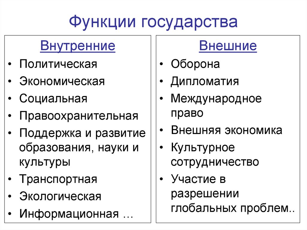 Заполните пропуски в схеме функции государства внутренние политическая