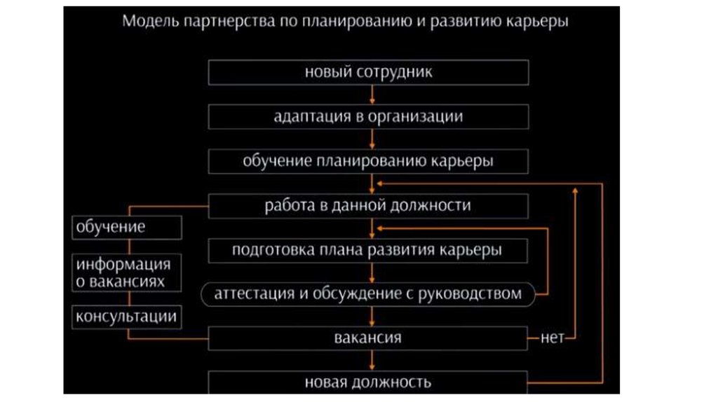 Технологии развития карьеры