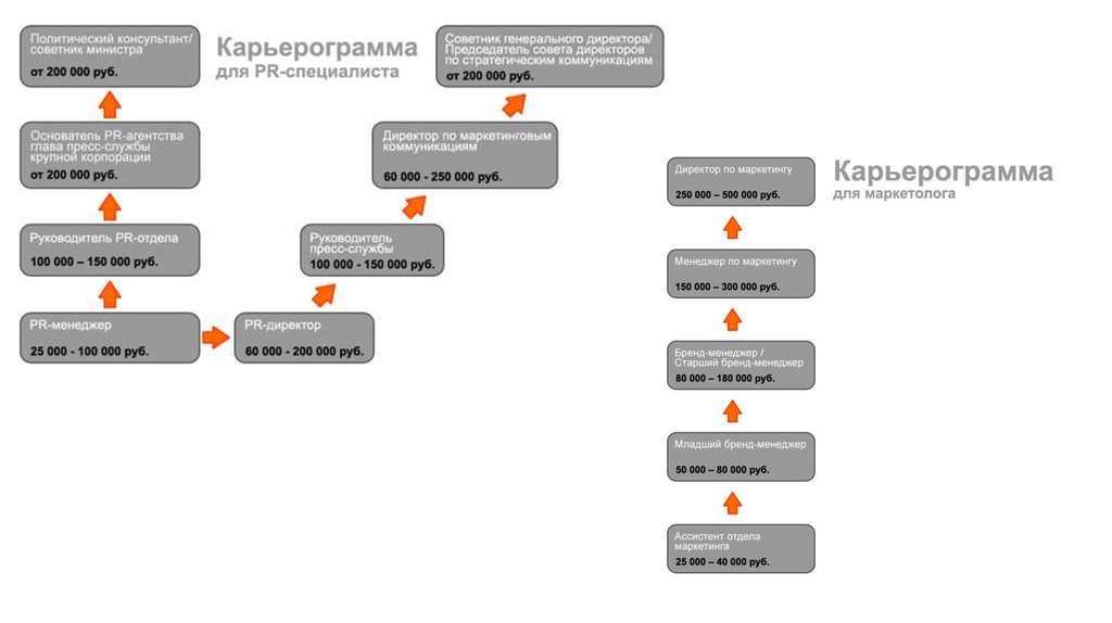 Структура карьеры